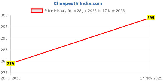 amazon.in xs and os Women's Polyamide Spandex Solid Above The Knee Babydoll Nightwear Lingerie xs and os Price History Graph from 28 Jul 2025 to 17 Nov 2025