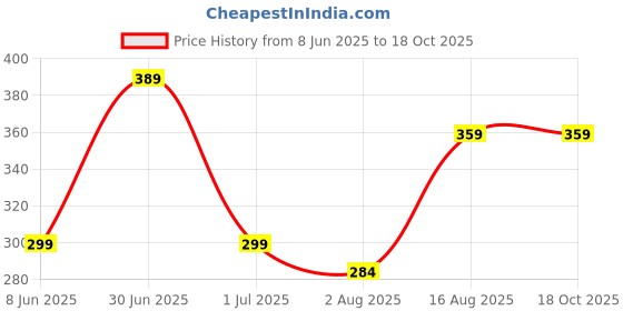 amazon.in xs and os Women's Polyester & Spandex Plain Above knee Babydoll with Panty xs and os Price History Graph from 8 Jun 2025 to 18 Oct 2025