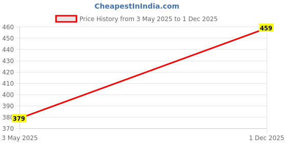 amazon.in xs and os Women's Polyester & Spandex Plain Maxi Nightgown xs and os Price History Graph from 3 May 2025 to 1 Dec 2025
