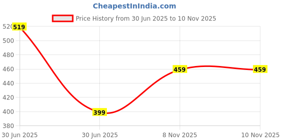 amazon.in xs and os Women's Polyester Blend Solid Midi Babydoll Lingerie xs and os Price History Graph from 30 Jun 2025 to 8 Nov 2025