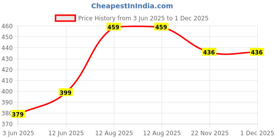 amazon.in xs and os Women's Polyester Spandex Mix & Mesh Plain Maxi Baby Doll xs and os Price History Graph from 3 Jun 2025 to 30 Nov 2025