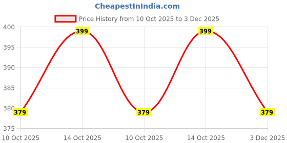 amazon.in xs and os Women's Sheer Mesh & Lace Solid Midi Babydoll Nightwear xs and os Price History Graph from 10 Oct 2025 to 3 Dec 2025