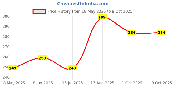 amazon.in xs and os Xs and OsWomen's Lace Thongs Panty in Heart Design xs and os Price History Graph from 18 May 2025 to 7 Oct 2025