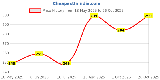 amazon.in xs and os Xs and OsWomen's Lace Thongs Panty in Heart Design xs and os Price History Graph from 18 May 2025 to 26 Oct 2025
