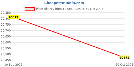 amazon.in XS Scuba QuikVu Hose Mount Compass Price History Graph from 10 Sep 2025 to 30 Oct 2025