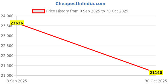 amazon.in XS Scuba QuikVu Retractable Compass Price History Graph from 8 Sep 2025 to 30 Oct 2025