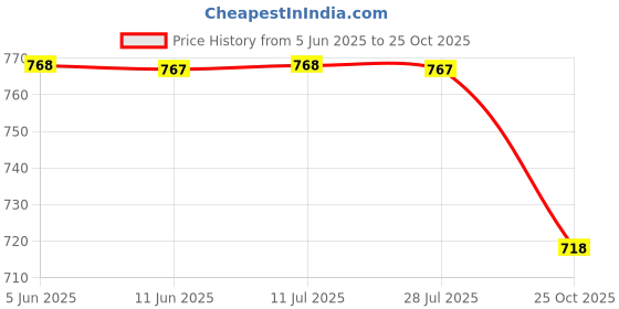 amazon.in walkaroo XS3223 Mens Comfortable Walking Shoes for Casual Wear and Regular use walkaroo Price History Graph from 5 Jun 2025 to 25 Oct 2025