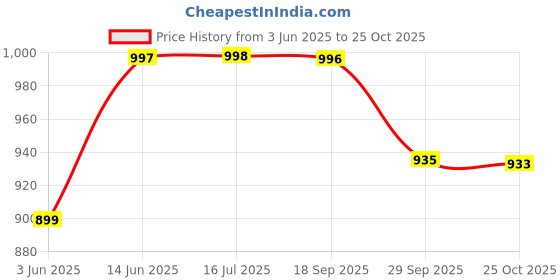 amazon.in walkaroo XS9751 Mens Comfortable Walking Shoes for Casual Wear and Regular use walkaroo Price History Graph from 3 Jun 2025 to 25 Oct 2025