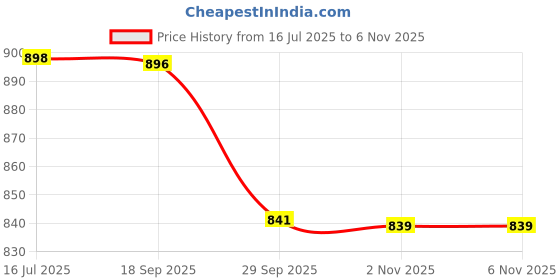 amazon.in walkaroo XS9758 Mens Comfortable Walking Shoes for Casual Wear and Regular use walkaroo Price History Graph from 16 Jul 2025 to 6 Nov 2025