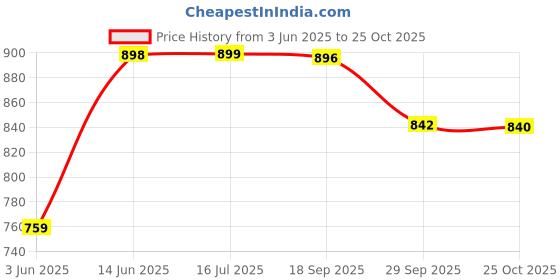 amazon.in walkaroo XS9760 Mens Comfortable Walking Shoes for Casual Wear and Regular use walkaroo Price History Graph from 3 Jun 2025 to 25 Oct 2025