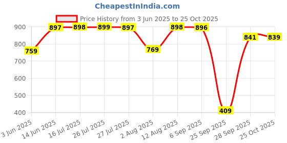 amazon.in walkaroo XS9765 Mens Comfortable Walking Shoes for Casual Wear and Regular use walkaroo Price History Graph from 3 Jun 2025 to 25 Oct 2025