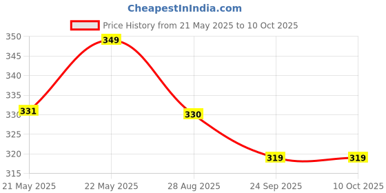 amazon.in XSAW Cut Cricket Gloves – Durable, Lightweight, Multi-Use for Fielding, Training, Catching, Wicket-Keeping Inners & Batting Inners Price History Graph from 21 May 2025 to 9 Oct 2025