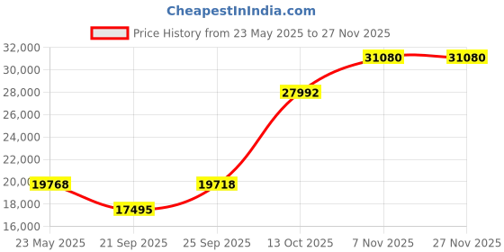 amazon.in XSmall Black Minus33 Merino Wool WomenS Franconia Midweight Bottom minus33 merino wool Price History Graph from 23 May 2025 to 26 Nov 2025