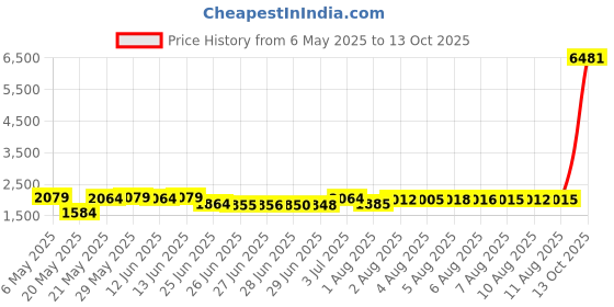amazon.in XSPC G1/4" to 3/8" ID, 1/2" OD Compression Ftting Chrome V2 xspc Price History Graph from 6 May 2025 to 13 Oct 2025