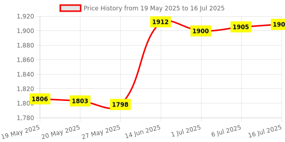 amazon.in Xspring USB Smart Card Reader, Flash Drive USB C, Micro, USB Memory Reader Camera Viewer, Memory Card Reader, Card Reader Memory Expanding Compatible with Windows, Linux, Mac Os, Android Price History Graph from 19 May 2025 to 16 Jul 2025