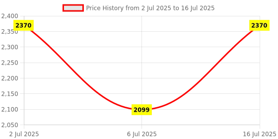 amazon.in XT546, 3 Digit dual LED display Multi function timer, 2 C/O SPDT 85 to 270VAC supply Price History Graph from 2 Jul 2025 to 16 Jul 2025