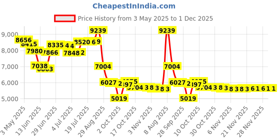 amazon.in XT60 Adapter to Solar Connector Cable 12AWG 25FT, XT60 to Solar Panel Extension Cable 12 Gauge 7.62m for Ecoflow River and Delta Series Buetti EB55 Power Station Solar Panel Price History Graph from 3 May 2025 to 30 Nov 2025