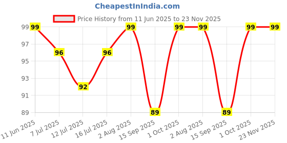 amazon.in Xtend Cable Organizer Clips, Self-Adhesive Wire Holders, Plastic Cord Management Clips for Wall, Desk & Car Durable Cable Organizer for Power,HDMI, Ethernet & Charger Cables, Transparent (Pack of 10) Price History Graph from 11 Jun 2025 to 23 Nov 2025