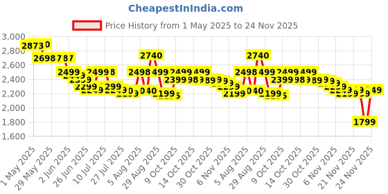 amazon.in Xtend Scivation Bcaas Powder For Adults (Pre-Workout, 7G Bcaas, 0G Carbs,Sugar & Calories, 3.5 Leucine, 2.5G L-Glutamine, 1G Citrulline Malate) - 402Gm, 30 Servings (Watermelon) Price History Graph from 1 May 2025 to 24 Nov 2025
