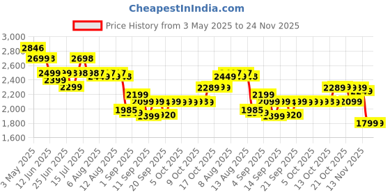 amazon.in Xtend Scivation Bcaas Powder For Adults(Pre-Workout, 7G Bcaas, 0G Carbs,Sugar & Calories, 3.5 Leucine, 2.5G L-Glutamine, 1G Citrulline Malate) - 402 Gm, 30 Servings (Blue Raspberry) scivation Price History Graph from 3 May 2025 to 23 Nov 2025