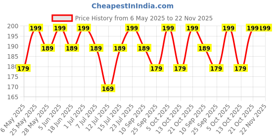 amazon.in Xtend Stick & Hang It! Heavy Duty Self Adhesive Sticker Wall Hook Multi-Surface Hooks for Hanging Bathroom Self Corner Shelves, Plastic, Pack of 6 (Wall Hook 6pcs Silver) Price History Graph from 6 May 2025 to 22 Nov 2025