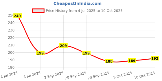amazon.in Xtend Super Tea & Coffee Single mesh Strainer for Kitchen Strong Jail/Filter, (no 3) Tea Strainer. (Pack of 2) Price History Graph from 4 Jul 2025 to 10 Oct 2025