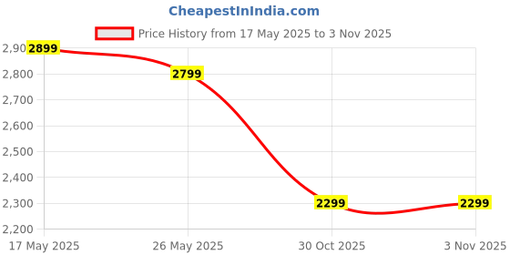 amazon.in XTEND THE ORIGINAL BCAA,30 Servings,Flavoured,EU Version (444G, Lemon Lime Squeeze) Price History Graph from 17 May 2025 to 3 Nov 2025