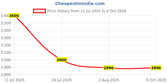 amazon.in xtep Colorblocked Elastic Stretch, Windbreaker Jackets, Windcheeter, 100% Polyester, Running Inspired Style, Loose Fit,Hooded Running Jackets for Men - Multicolor Options xtep Price History Graph from 11 Jul 2025 to 5 Oct 2025