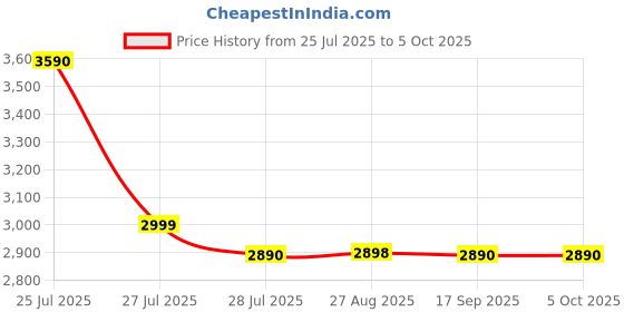 amazon.in xtep Colorblocked Elastic Stretch, Windbreaker Jackets, Windcheeter, 100% Polyester, Running Inspired Style, Loose Fit,Hooded Running Jackets for Men - Multicolor Options xtep Price History Graph from 25 Jul 2025 to 5 Oct 2025