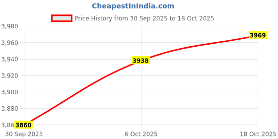 amazon.in xtep Comfort Running Shoe Black xtep Price History Graph from 30 Sep 2025 to 18 Oct 2025