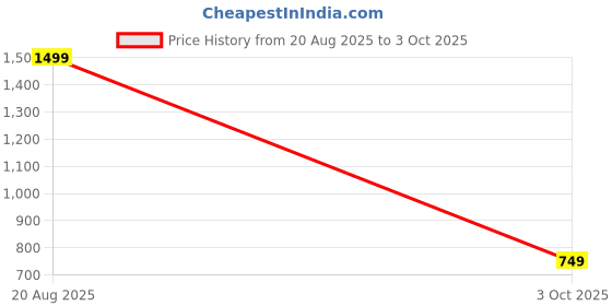 amazon.in xtep Men Mid Rise Regular Fit Knee Length Black Running Shorts xtep Price History Graph from 20 Aug 2025 to 3 Oct 2025