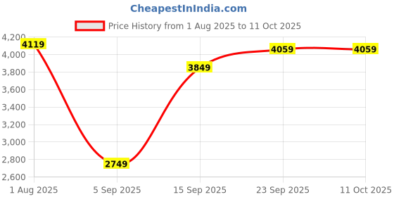 amazon.in xtep Men Shape and Move to Open the Chain Hoodie Training Sports Jacket xtep Price History Graph from 1 Aug 2025 to 10 Oct 2025