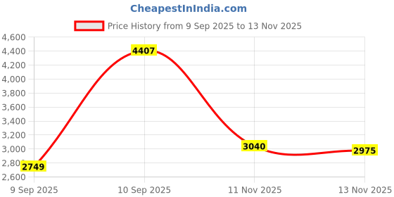 amazon.in xtep Men Shape and Move to Open the Chain Hoodie Training Sports Jacket xtep Price History Graph from 9 Sep 2025 to 13 Nov 2025
