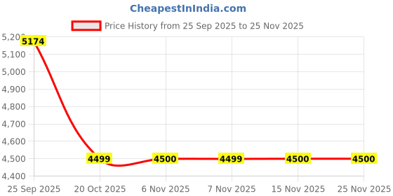 amazon.in xtep Men Shoes-137 xtep Price History Graph from 25 Sep 2025 to 25 Nov 2025