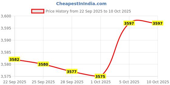 amazon.in XTEP Men Shoes-583 xtep Price History Graph from 22 Sep 2025 to 10 Oct 2025