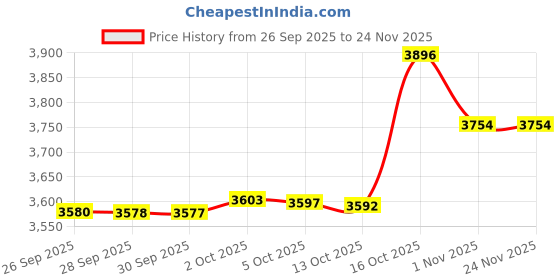 amazon.in XTEP Men Shoes-583 xtep Price History Graph from 26 Sep 2025 to 23 Nov 2025