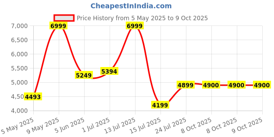 amazon.in xtep Mens Ace Mid Range Running Shoes xtep Price History Graph from 5 May 2025 to 8 Oct 2025