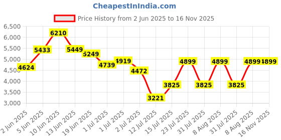 amazon.in xtep Mens Ace Mid Range Running Shoes xtep Price History Graph from 2 Jun 2025 to 16 Nov 2025