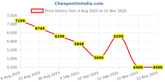 amazon.in xtep Mens Feather Foam Men Basketball Shoes Basketball Shoes xtep Price History Graph from 6 Aug 2025 to 14 Nov 2025