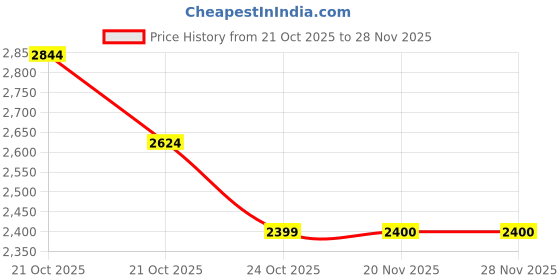 amazon.in xtep Mens Skateboarding Shoes Platform xtep Price History Graph from 21 Oct 2025 to 28 Nov 2025