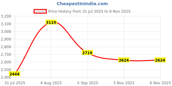 amazon.in XTEP Pull on Snug Fit, Special Polymer Material, Lightweight Feather Foam Sole, Anti Slip, Booty Upper, EVA+Rubber Feather Foam, Lightweight Outdoor Shoes for Men xtep Price History Graph from 31 Jul 2025 to 6 Nov 2025