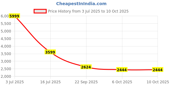 amazon.in xtep Retro Series xtep Price History Graph from 3 Jul 2025 to 10 Oct 2025
