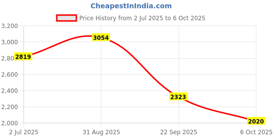 amazon.in xtep Womens Classic Sneakers Skateboarding Shoes xtep Price History Graph from 2 Jul 2025 to 4 Oct 2025