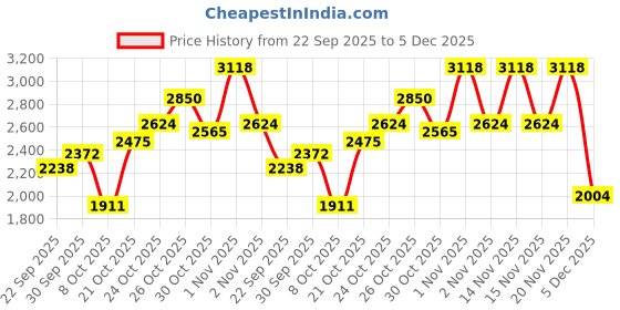 amazon.in xtep Womens Classic Sneakers Sneaker xtep Price History Graph from 22 Sep 2025 to 5 Dec 2025