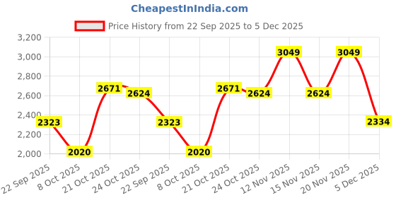 amazon.in xtep Womens Classic Sneakers Sneaker xtep Price History Graph from 22 Sep 2025 to 5 Dec 2025