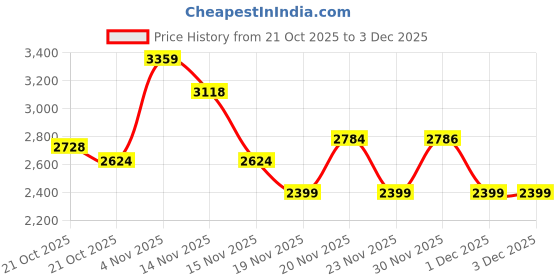 amazon.in xtep Womens Classic Sneakers Sneaker xtep Price History Graph from 21 Oct 2025 to 1 Dec 2025