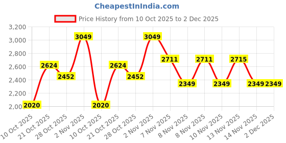 amazon.in xtep Womens Comfort Running Shoe Platform xtep Price History Graph from 10 Oct 2025 to 2 Dec 2025