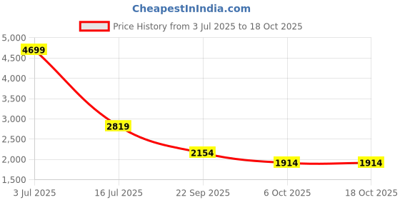 amazon.in xtep Womens Comfort Running Shoe Platform xtep Price History Graph from 3 Jul 2025 to 18 Oct 2025