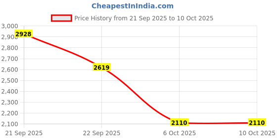amazon.in xtep Womens Comfort Running Shoe Running Shoe xtep Price History Graph from 21 Sep 2025 to 6 Oct 2025