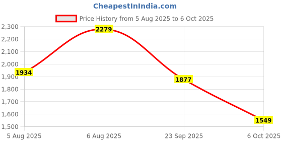 amazon.in xtep Womens Comfort Running Shoe Running Shoes xtep Price History Graph from 5 Aug 2025 to 6 Oct 2025